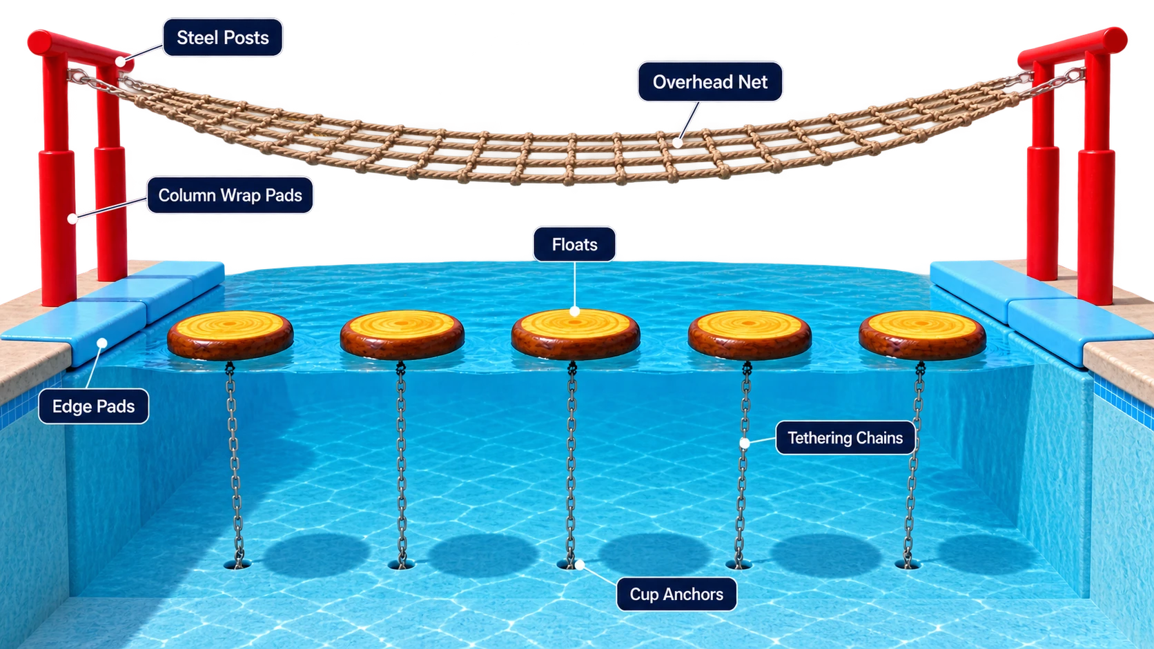 Three-dimensional Water-Walk system diagram identifying the steel posts, overhead net, column wrap pads, safety edge pads, floats, tethering chains, and cup anchors